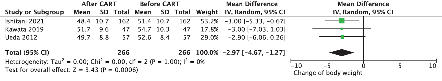 Figure 1. Changes in body weight before and after cell-free and concentrated ascites reinfusion therapy. CART: cell-free and concentrated ascites reinfusion therapy; SD: standard deviation; CI: confidence interval.