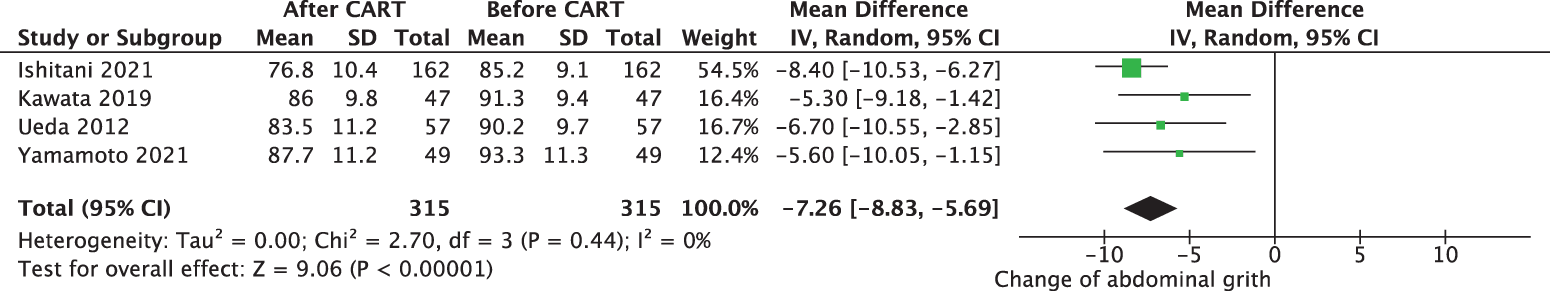 Figure 2. Changes in abdominal circumference before and after cell-free and concentrated ascites reinfusion therapy. CART: cell-free and concentrated ascites reinfusion therapy; SD: standard deviation; CI: confidence interval.