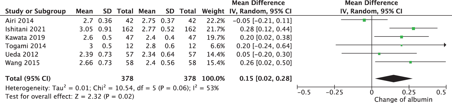 Figure 3. Changes in serum albumin before and after cell-free and concentrated ascites reinfusion therapy. SD: standard deviation; CI: confidence interval.