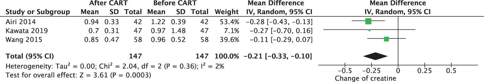 Figure 4. Changes in creatine before and after cell-free and concentrated ascites reinfusion therapy. CART: cell-free and concentrated ascites reinfusion therapy; SD: standard deviation; CI: confidence interval.