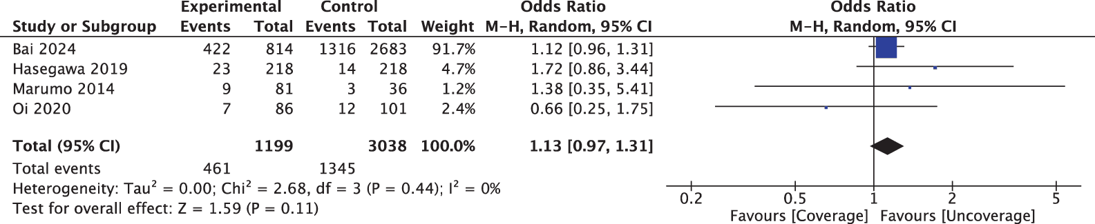 Figure 1. Odds ratio of in-hospital mortality in aspiration pneumonia by anaerobic antibiotic coverage compared with no coverage. CI: Confidence interval.