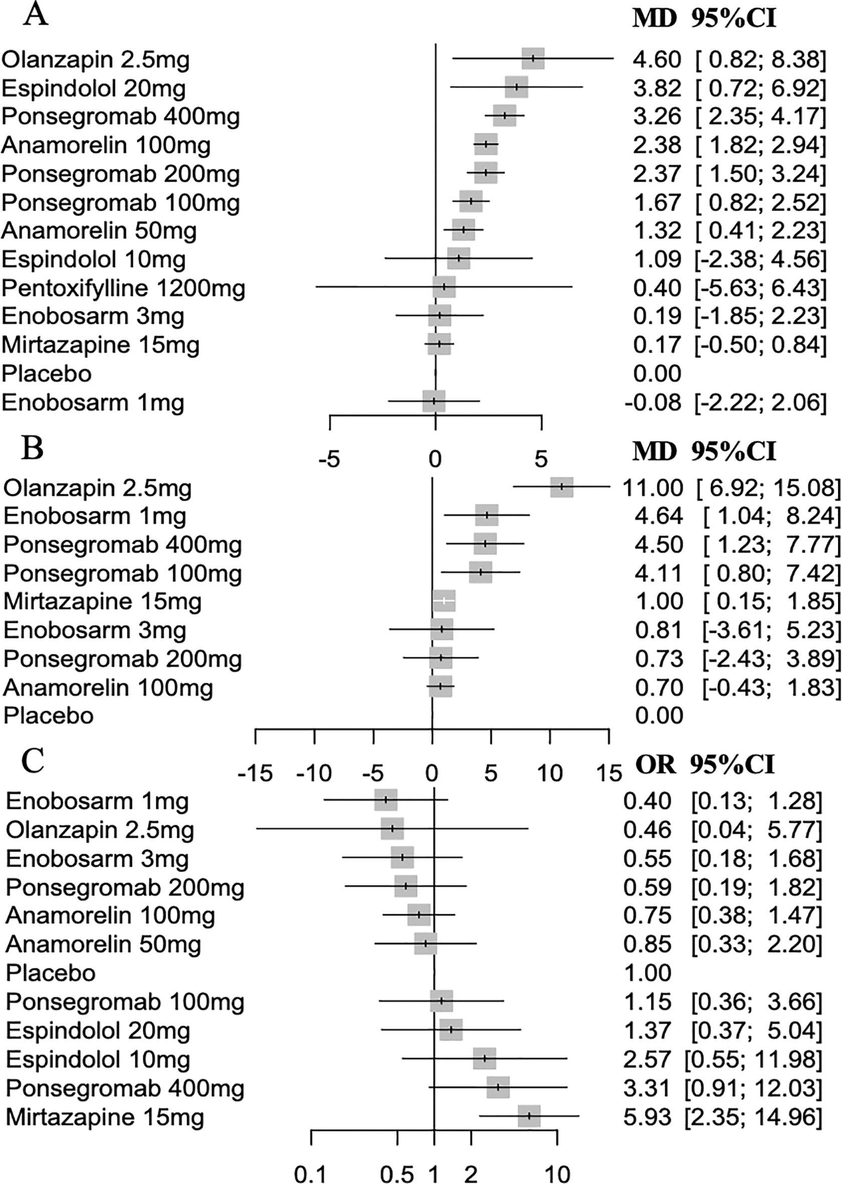 Figure 1. Direct comparison of weight gain using a random-effects model. A: weight gain, B: anorexia-cachexia scale, C: serious adverse events MD: mean difference, CI: confidence interval, OR: odds ratio.