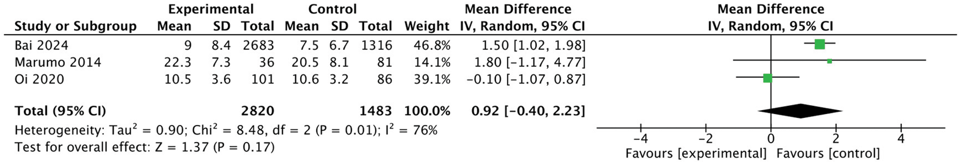 Figure 2. Mean difference in length of hospital stay in aspiration pneumonia by anaerobic antibiotic coverage compared with no coverage. CI: Confidence interval.