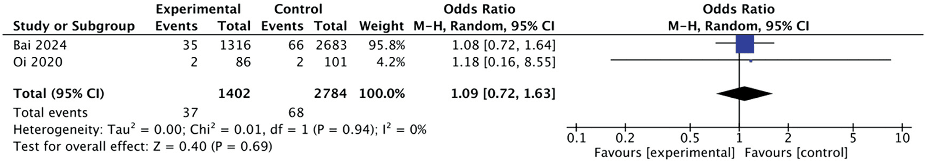 Figure 3. Odds ratio of intensive care unit admission in aspiration pneumonia by anaerobic antibiotic coverage compared with no coverage. CI: Confidence interval.