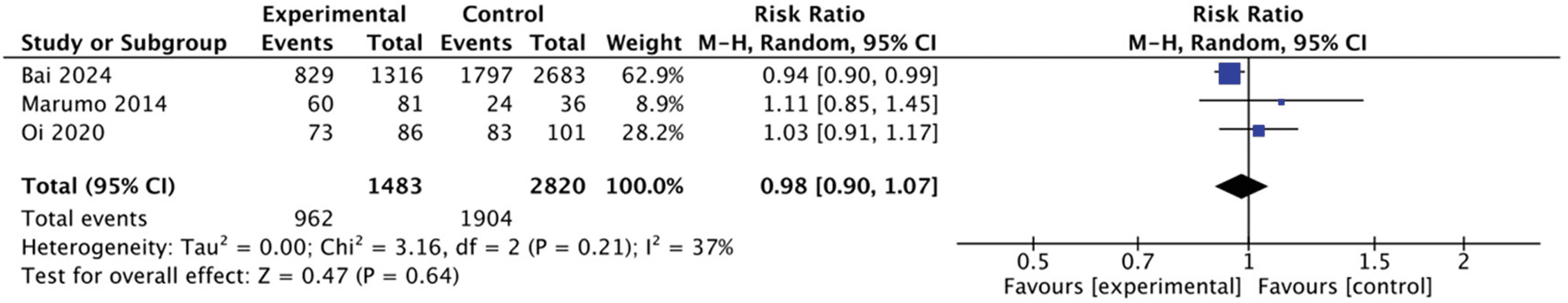 Figure 4. Odds ratio of clinical cure in aspiration pneumonia by anaerobic antibiotic coverage compared with no coverage. CI: Confidence interval.