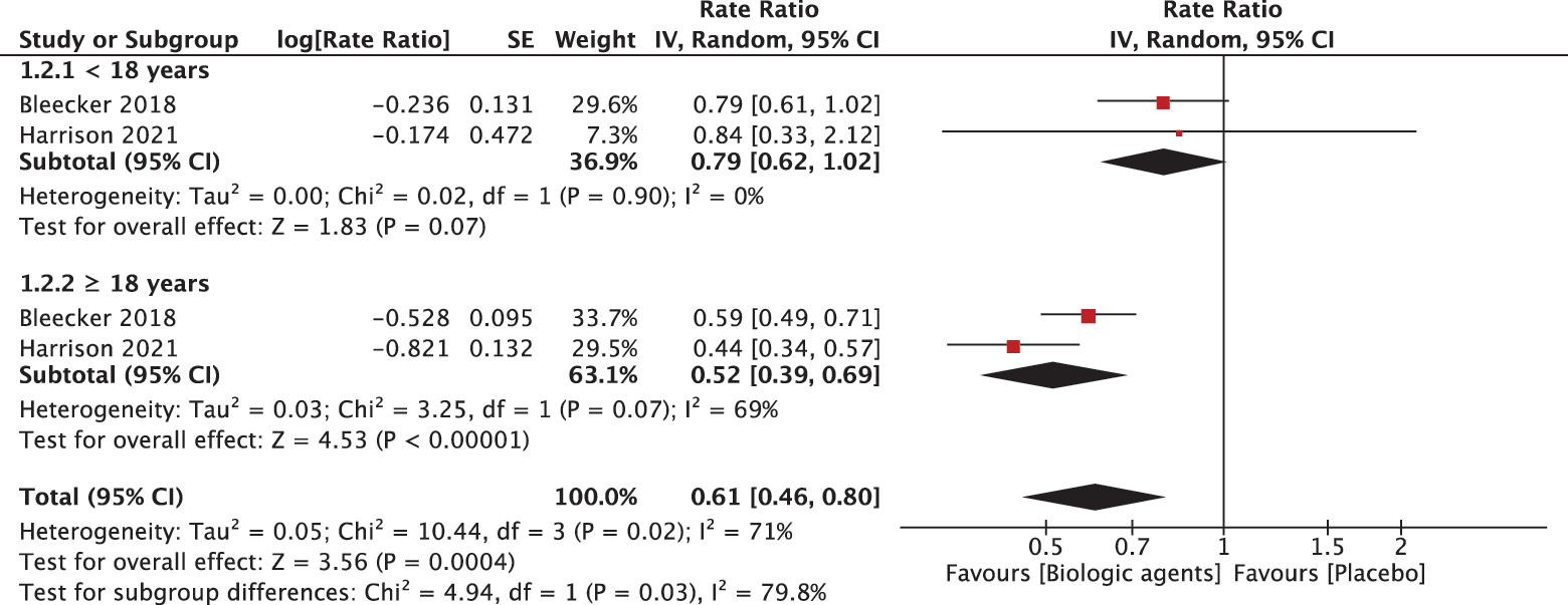 Figure 1. Effect of biologic agents in different age onset. SE: standard error; IV: inverse variance; CI: confidence interval.