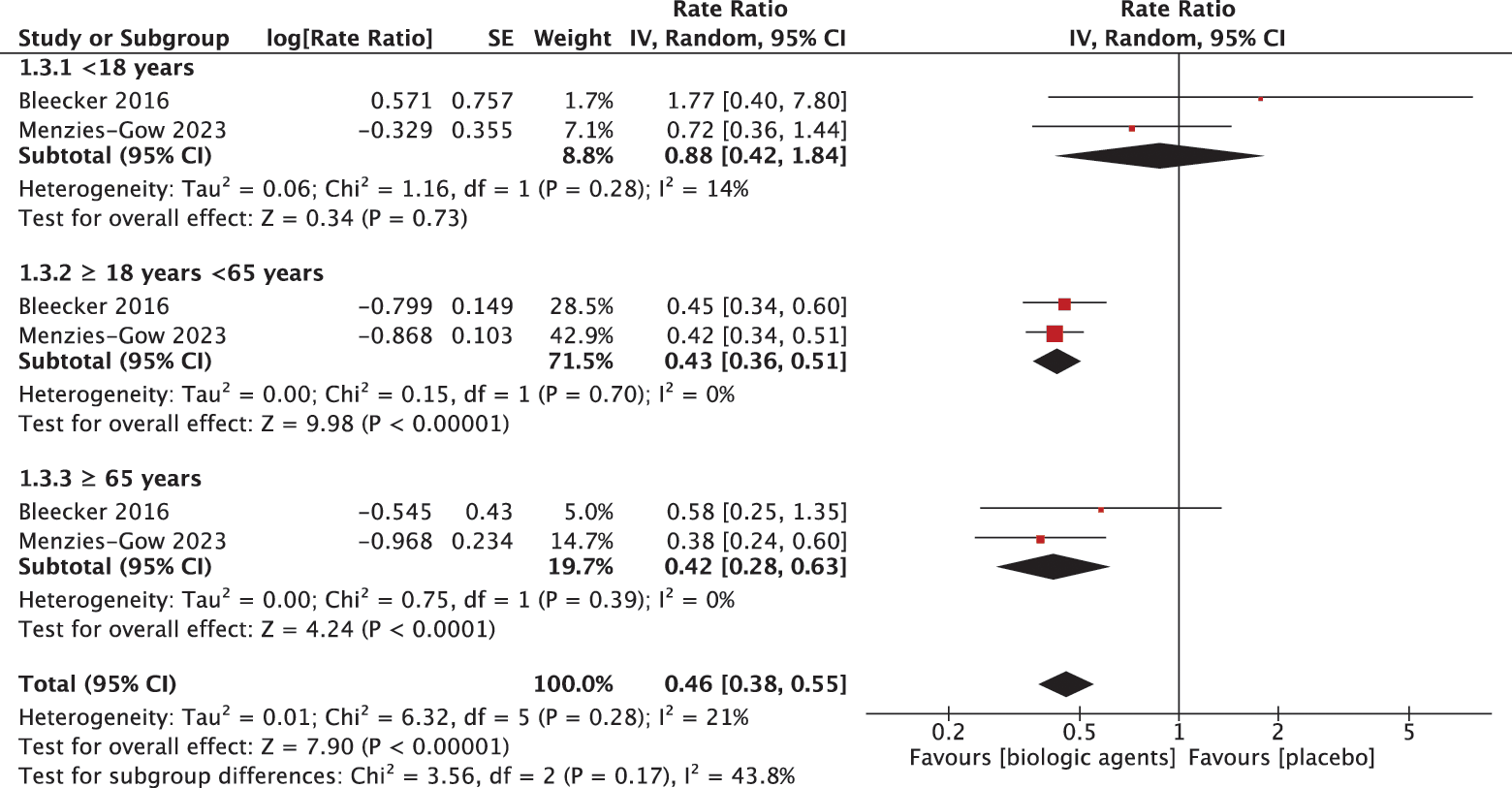 Figure 2. Effect of biologic agents in different treated ages. SE: standard error; IV: inverse variance; CI: confidence interval.