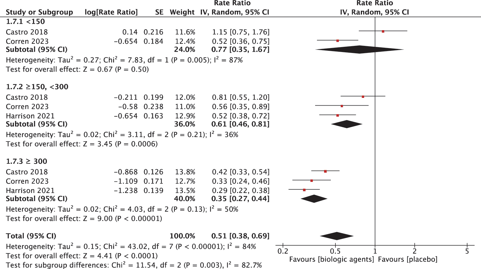 Figure 3. Effect of biologic agents in different blood eosinophil levels. SE: standard error; IV: inverse variance; CI: confidence interval.