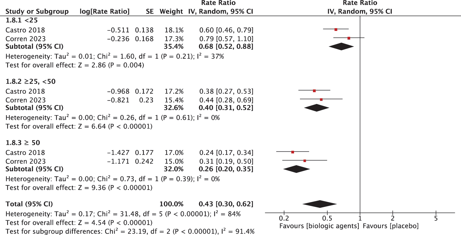 Figure 4. Effect of biologic agents in different FeNO levels. FeNO: fraction of exhaled nitric oxide; SE: standard error; IV: inverse variance; CI: confidence interval.