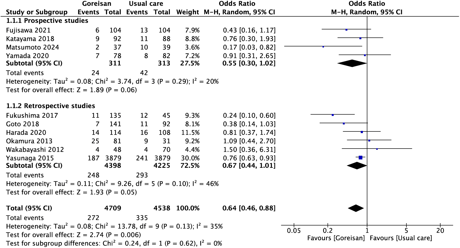 Figure 1. Meta-analysis of recurrence in prospective and retrospective studies. CI: confidence interval.