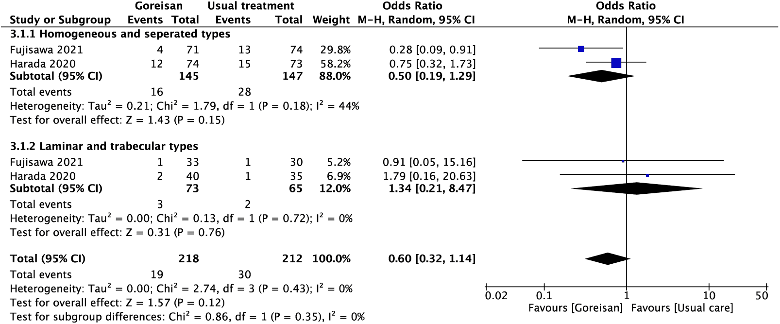 Figure 2. Effectiveness of Goreisan in different chronic subdural hematoma types. CI: confidence interval.