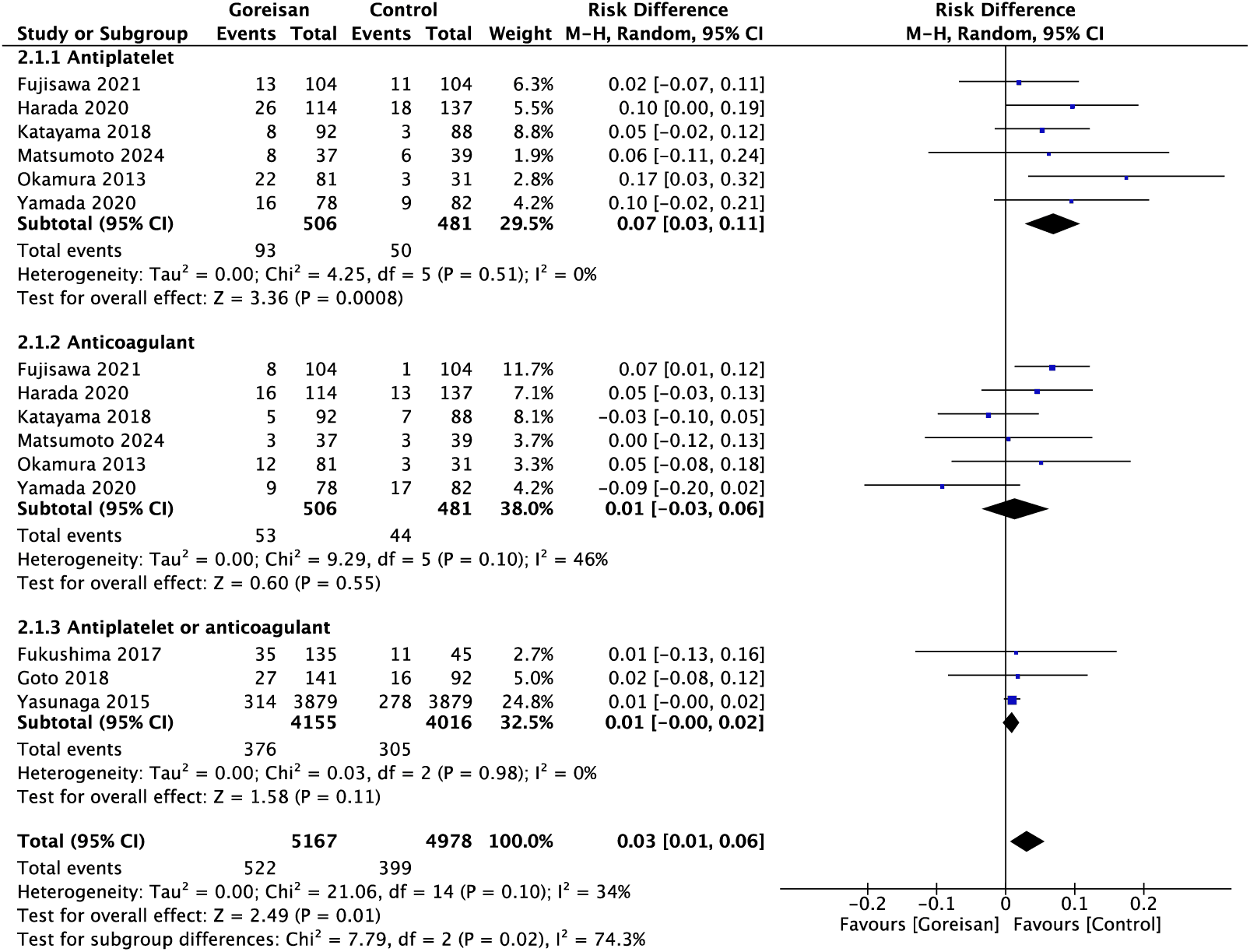 Figure 3. Background of antithrombotic usage in two groups. CI: confidence interval.
