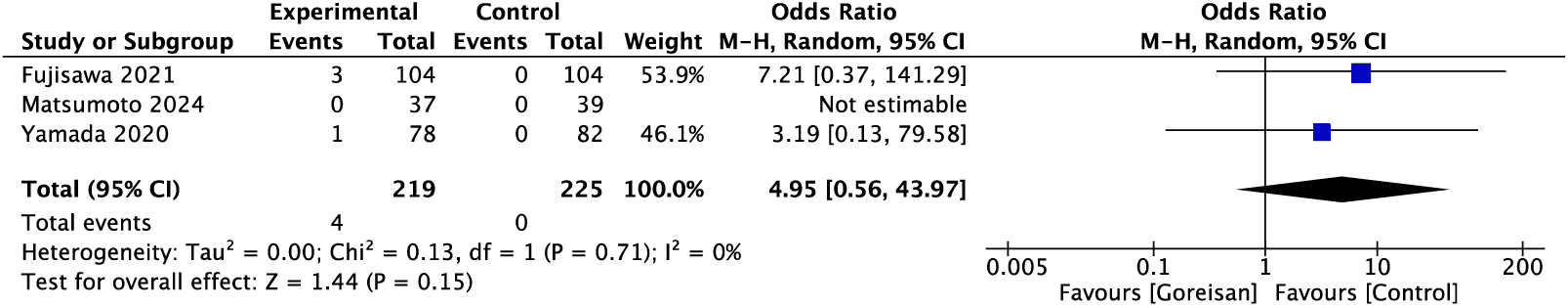 Figure 4. Adverse events analysis of Goreisan treatment. CI: confidence interval.