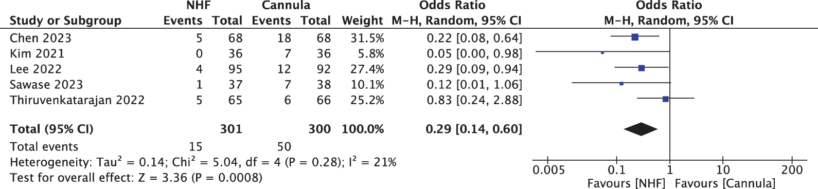 Figure 1. Comparison of the odds ratio of hypoxemia between the usual care and NHF groups. NHF: nasal high flow; CI: confidence interval.