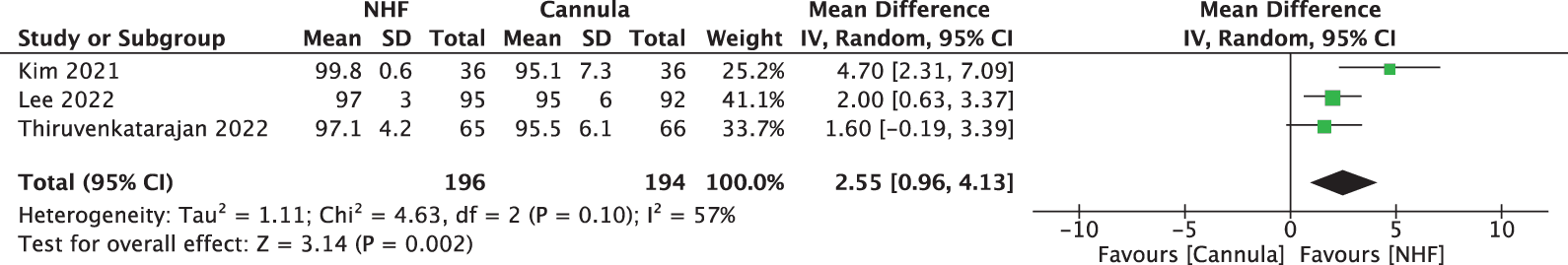 Figure 2. Comparison of the lowest SpO2 between the usual care and NHF groups. NHF: nasal high flow; SD: standard deviation; IV: inverse variance; CI: confidence interval.