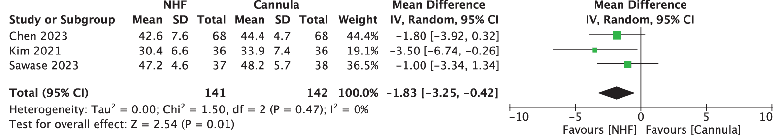 Figure 3. The CO2 partial pressure level at the end of the procedure. NHF: nasal high flow; SD: standard deviation; IV: inverse variance; CI: confidence interval.