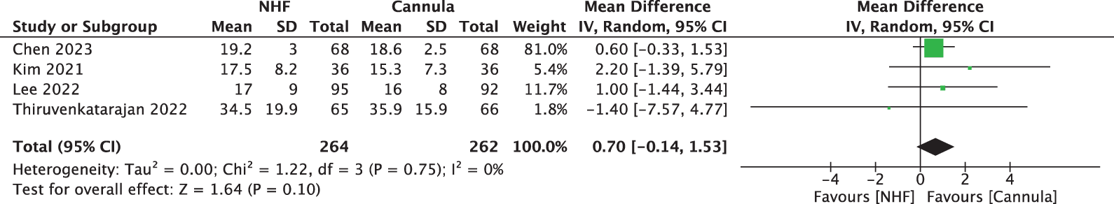 Figure 4. Comparison of duration of ERCP procedure between the usual care and NHF groups. ERCP: endoscopic retrograde cholangiopancreatography; NHF: nasal high flow; SD: standard deviation; IV: inverse variance; CI: confidence interval.