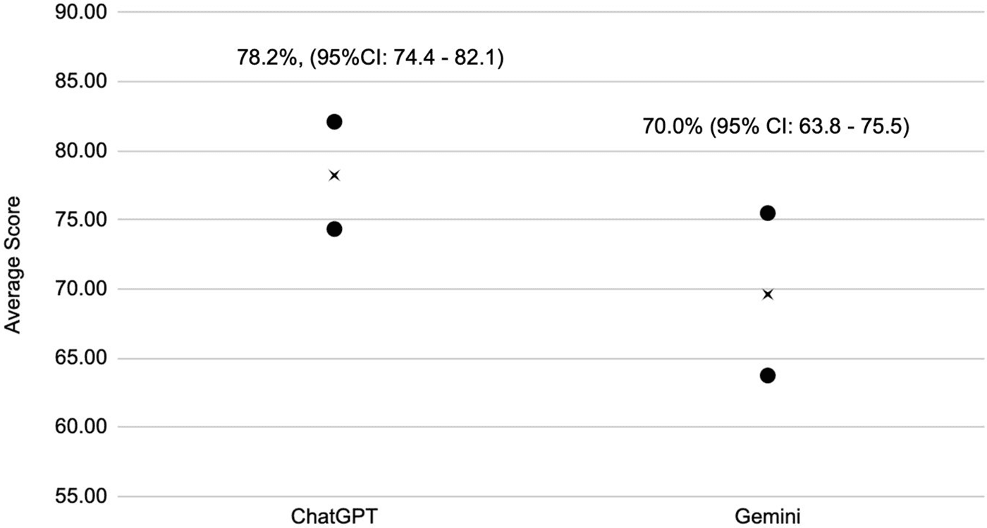Figure 1. Overall performance of ChatGPT and Google Gemini in combined Test 1 and Test 2.