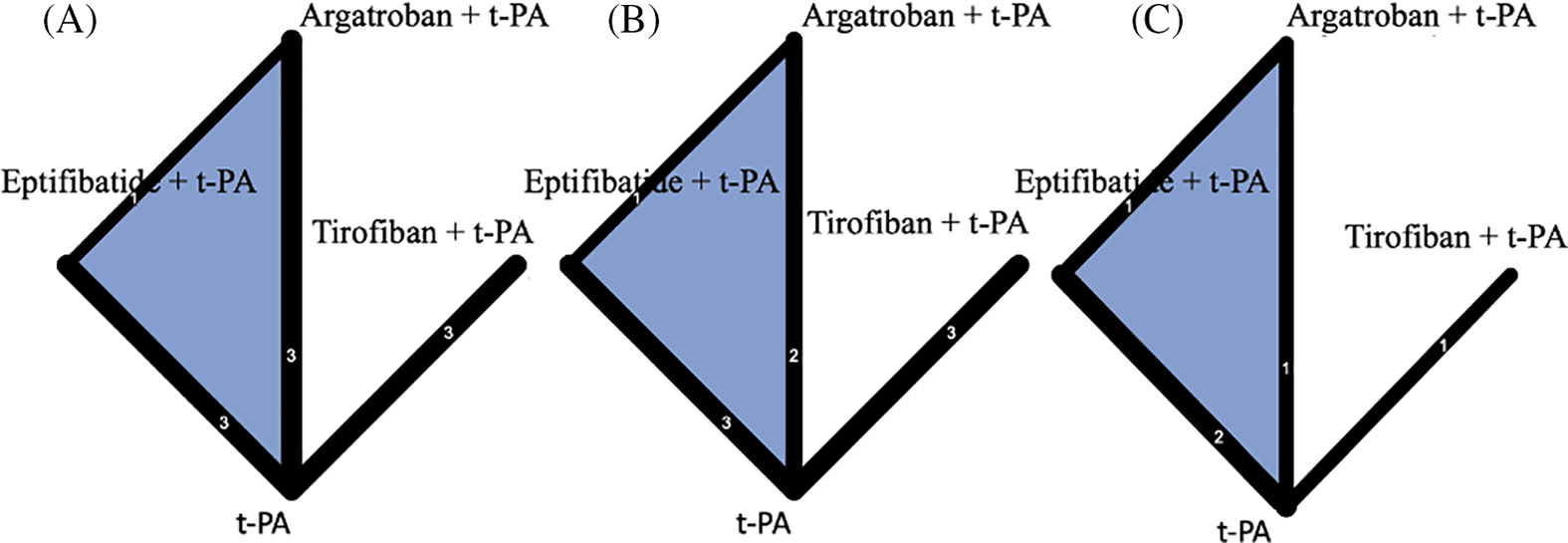 Figure 1. Network graph of included studies for outcomes. (A) Network graph for the effectiveness of modified Rankin Scale; (B) network graph for the safety of intracerebral hemorrhage; (C) network graph for the safety of mortality.