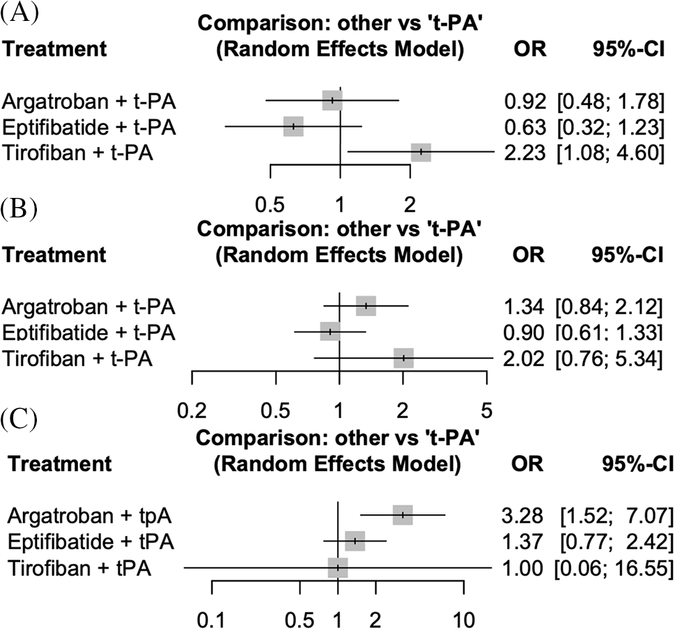 Figure 2. A pooled analysis of the add-on efficiency and safety in acute ischemic stroke. (A) pooled analysis for the effectiveness of modified Rankin Scale; (B) pooled analysis for the safety of intracerebral hemorrhage; (C) pooled analysis for the safety of mortality. OR: odds ratio, CI: confidence interval.