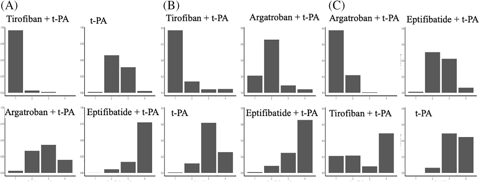 Figure 3. Rank of the possibility based on 1000 simulations for each treatment. (A) Pooled analysis for the effectiveness of modified Rankin Scale; (B) pooled analysis for the safety of intracerebral hemorrhage; (C) pooled analysis for the risk of mortality.