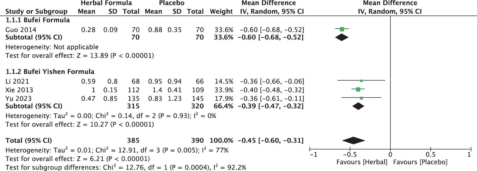 Figure 1. The effect of Bufei formula and Bufei Yishen formula in annual exacerbation prevention. CI: confidence interval.