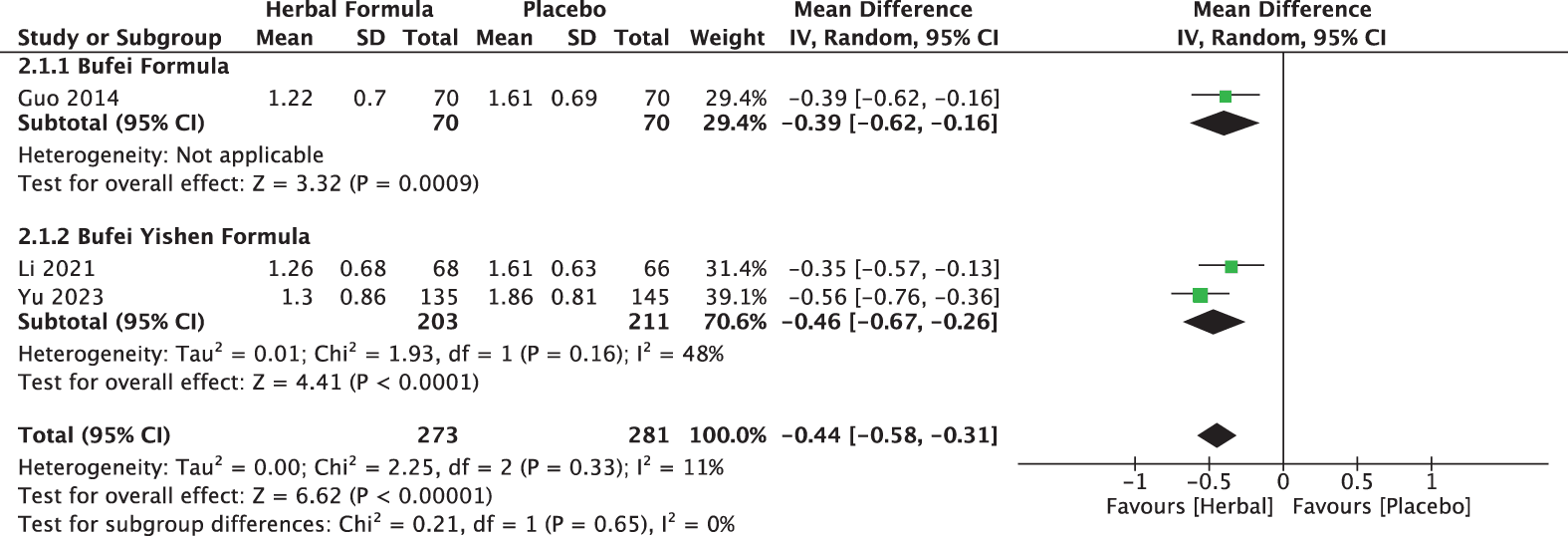 Figure 2. The effect of Bufei formula and Bufei Yishen formula in reducing mMRC. mMRC: Modified British Medical Research Council dyspnea scale, CI: confidence interval.