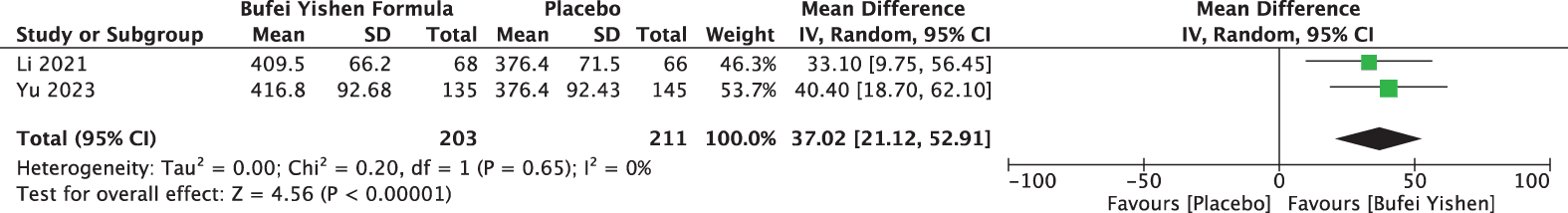 Figure 3. The effect of Bufei Yishen formula in the improvement of 6-minute walk distance. CI: confidence interval.