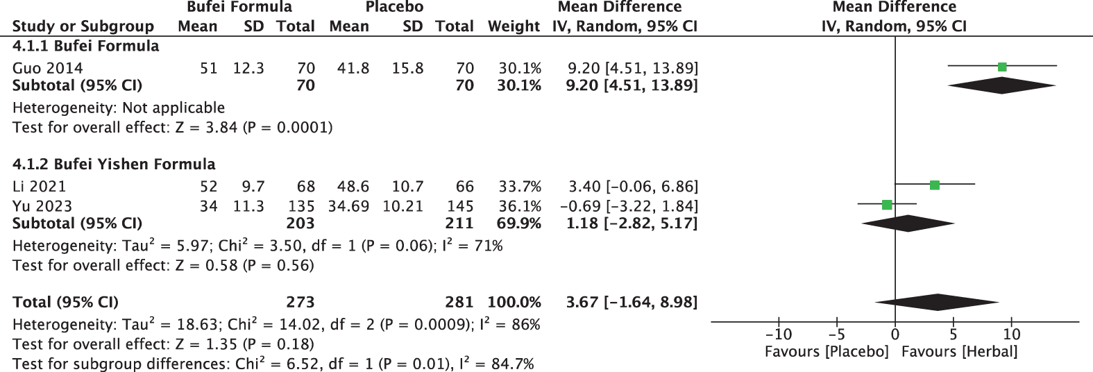 Figure 4. The effect of Bufei formula and Bufei Yishen formula in improving FEV1%. FEV1%: forced expiratory volume % in one second, CI: confidence interval.