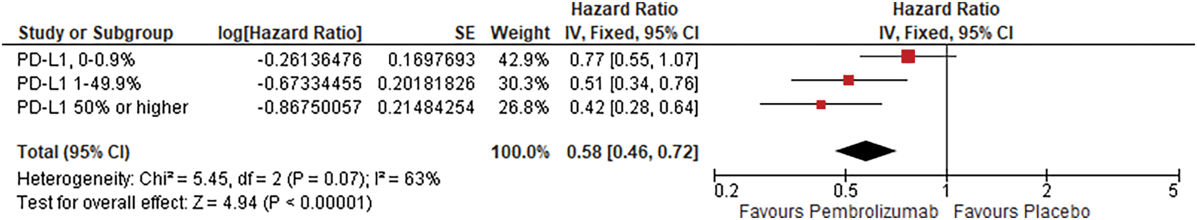 Figure 1. PD-L1 expression level and hazard ratio for event-free survival, hazard ratios for ordered groups. Error bars indicate 95% confidence interval (95% CI). Note that y = log (hazard ratio) and v = log (95% CI upper · limit/95%CI lower limit) . Inverse variance trend test: Z2ivtt = 5.25, P = 2 1.96 0.022.