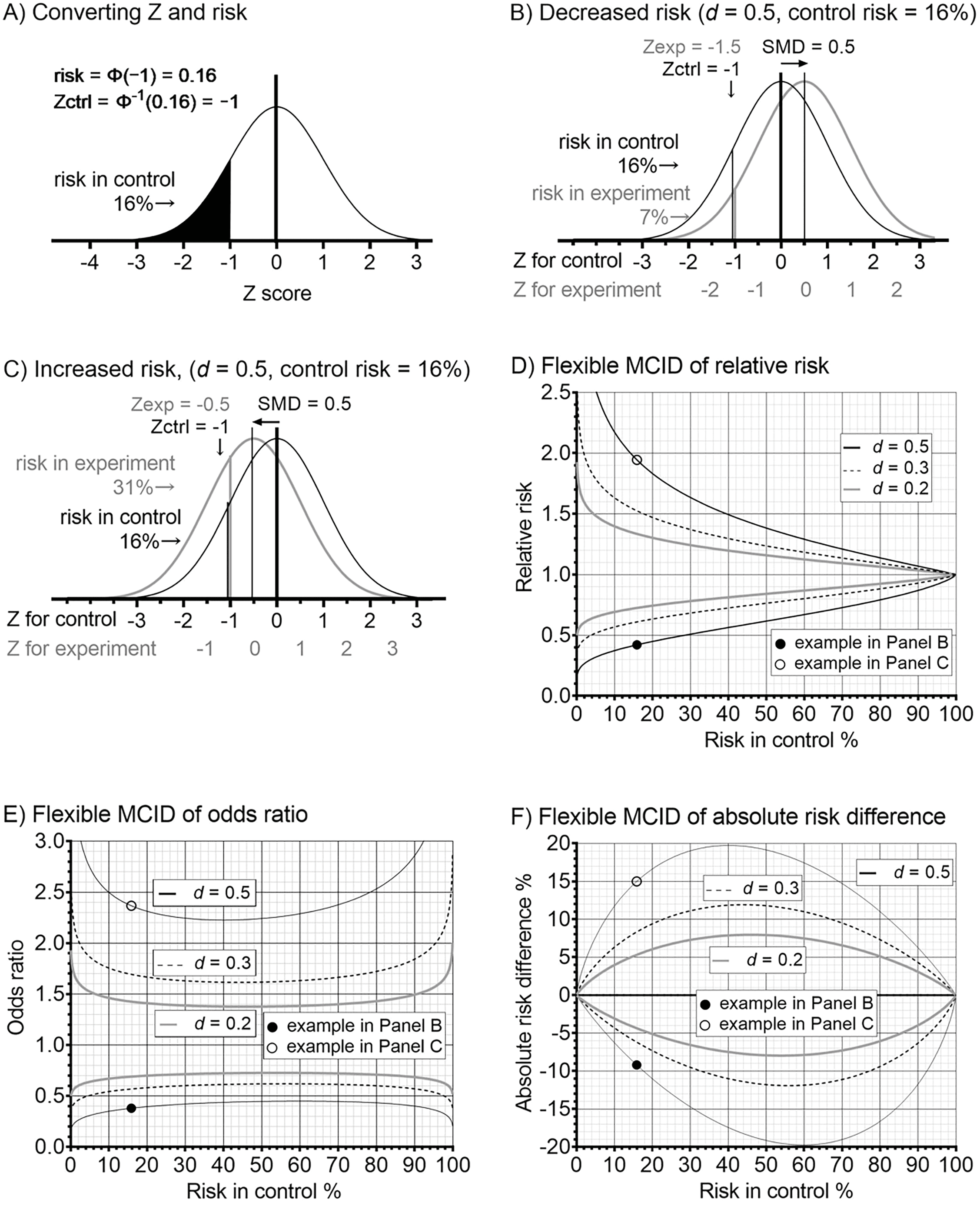 Figure 2. Flexible MCID of binary effect sizes. MCID, minimal clinically important difference; d, Cohen’s d; SMD, standardized mean difference; Zctrl, Z for control; Zexp, Z for experiment; Φ, cumulative distribution function. Panels D, E, and F: A closed and open circles explain the examples in panels B and C, respectively.