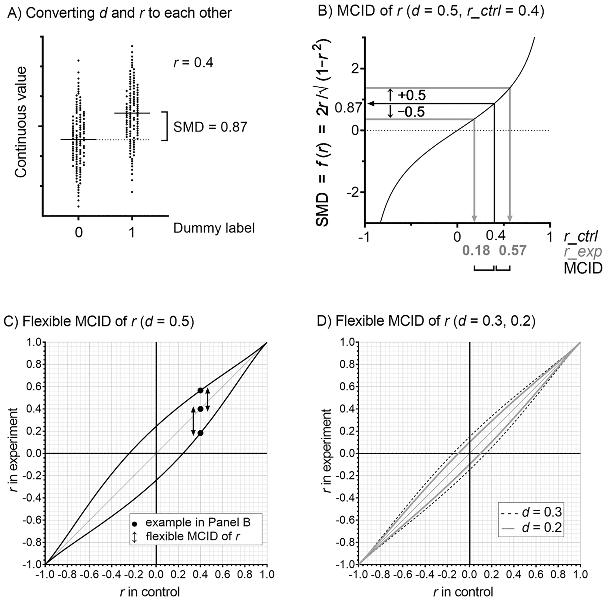 Figure 3. Flexible MCID of r. f (r) = 2·r/√(1 − r2). MCID, minimal clinically important difference; r, correlation coefficient; r_ctrl, r for control test; r_exp, r for experimental test; d, Cohen’s d; SMD, standardized mean difference.