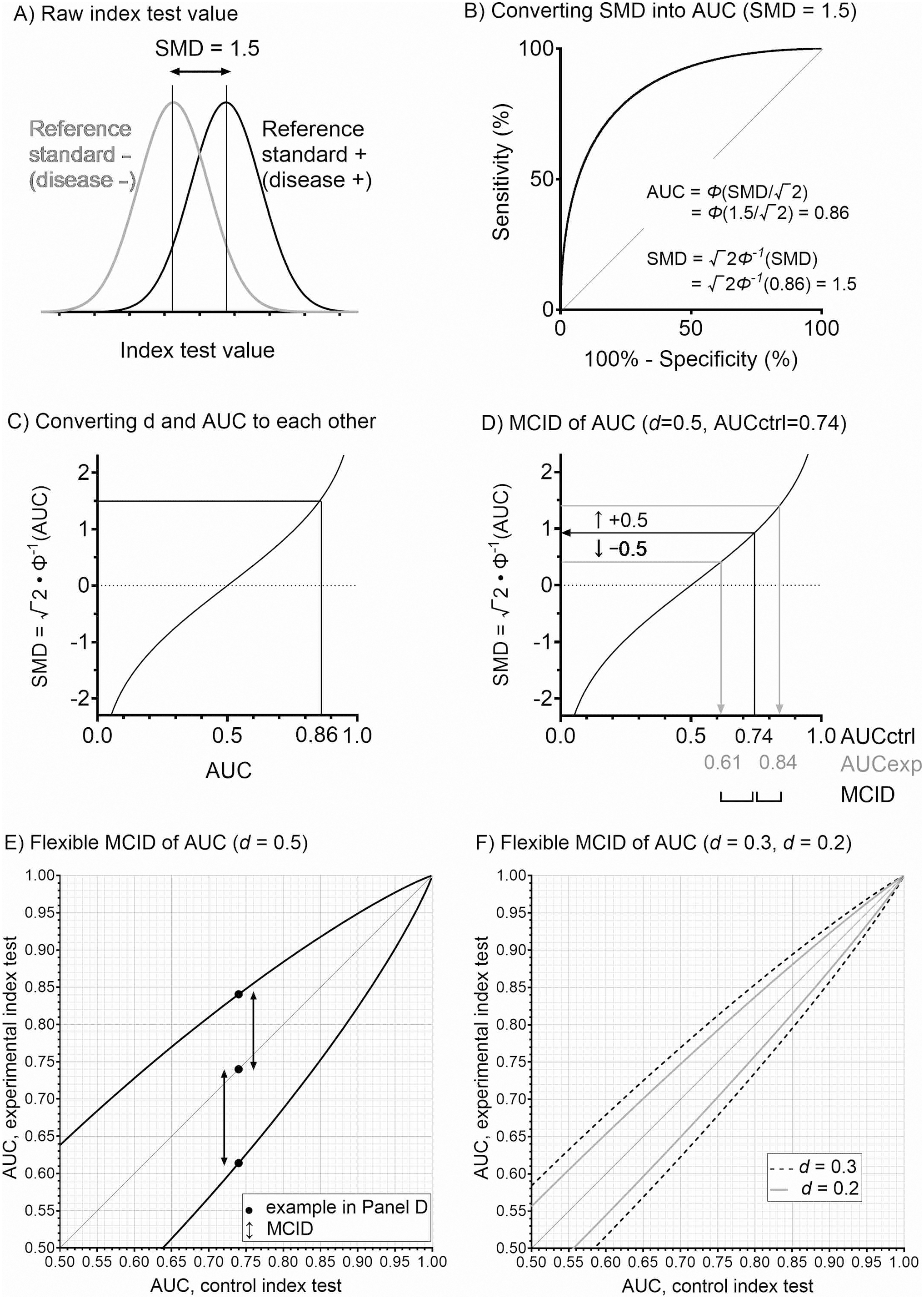 Figure 4. Flexible MCID of AUC. MCID, minimal clinically important difference; AUC, the area under the receiver operating characteristic curve; d, Cohen’s d; SMD, standardized mean difference.