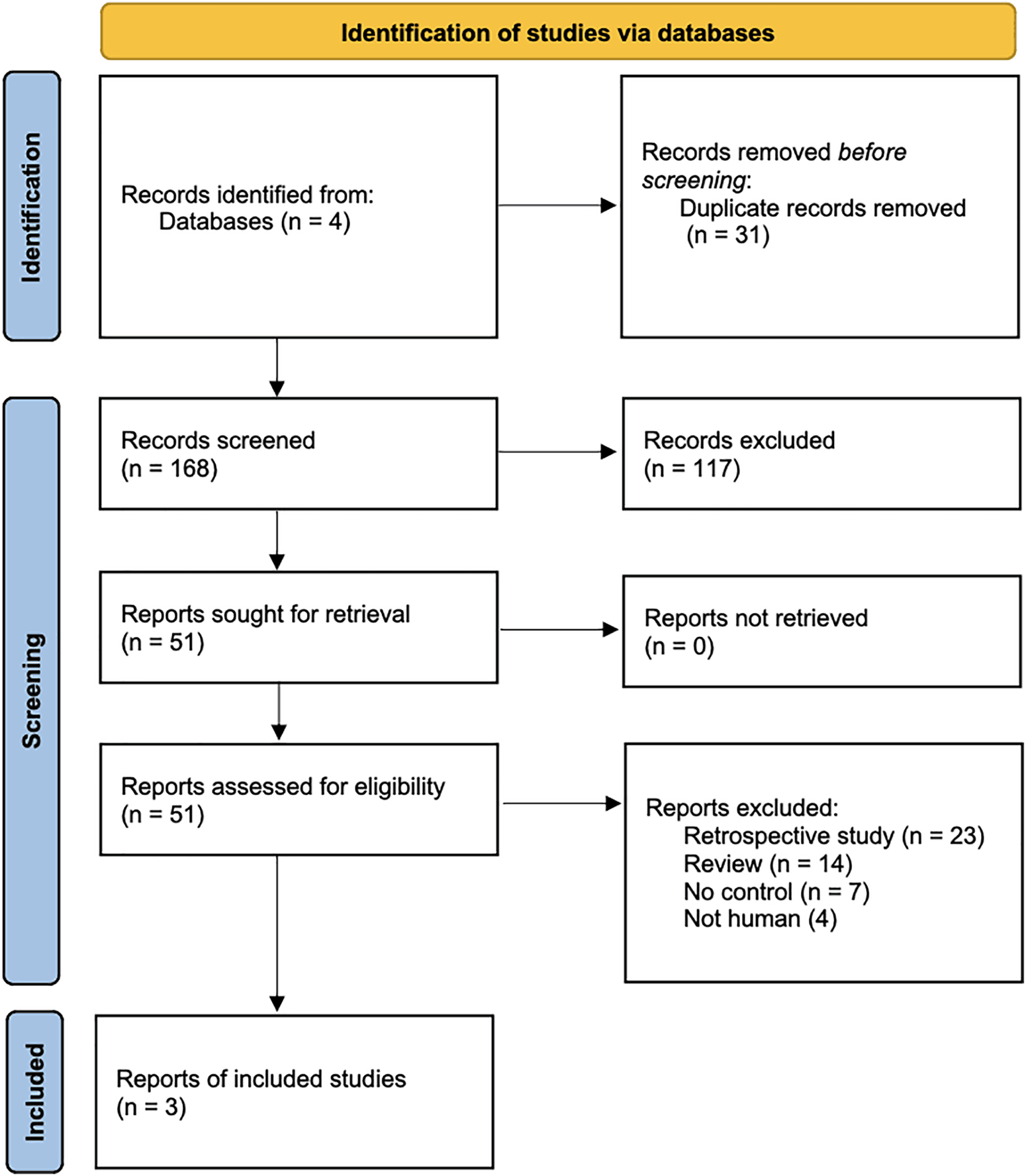 Figure 1. Flowchart of enrolled studies.