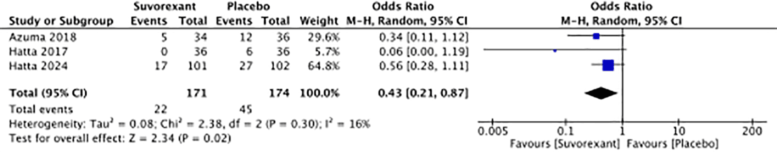 Figure 2. Meta-analysis of delirium incidence based on DSM-5 criteria. DSM-5, diagnostic and statistical manual of mental disorders 5th edition; CI, confidence interval.