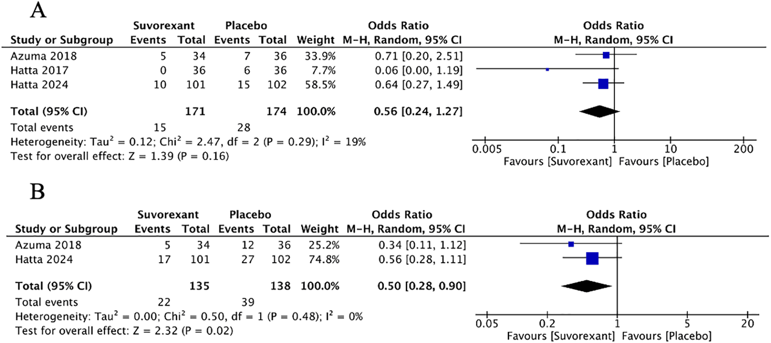 Figure 3. Subgroup analysis for three- and seven-day prescriptions in delirium prevention. A: three days prescription; B: seven days prescription; CI, confidence interval.