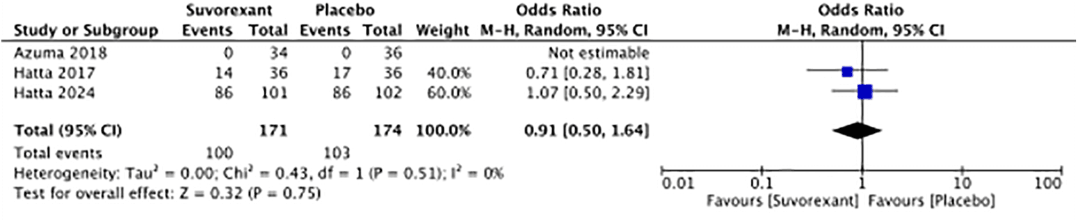 Figure 4. Meta-analysis of adverse events. CI, confidence interval.
