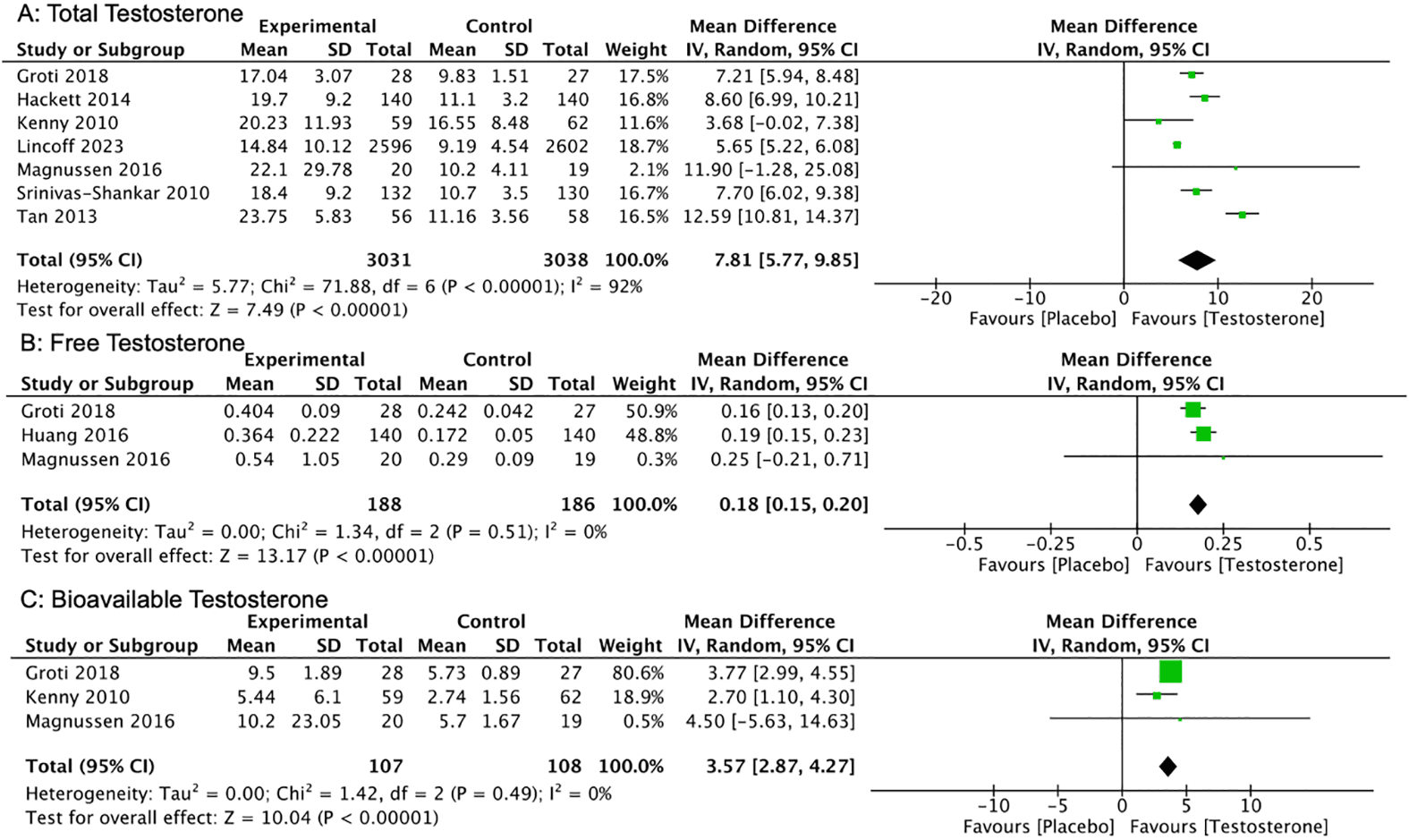 Figure 1. Change in total testosterone, free testosterone, and bioavailable testosterone levels. SD: standard deviation; CI: confidence interval.