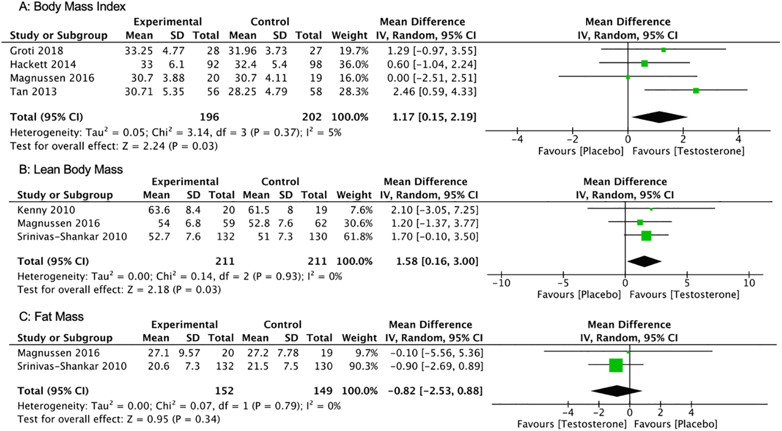 Figure 2. Change in body mass index, lean body mass, and fat mass. SD: standard deviation; CI: confidence interval.
