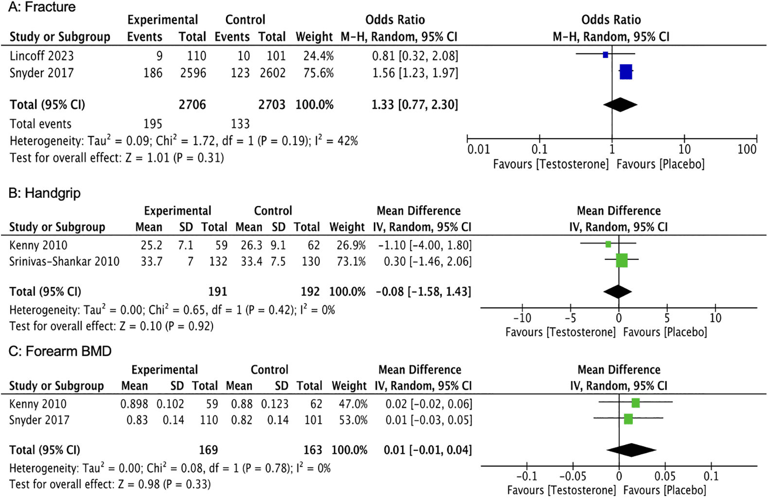 Figure 3. Change in fracture risk, handgrip strength, and forearm bone mineral density. SD: standard deviation; CI: confidence interval; BMD: bone mineral density.