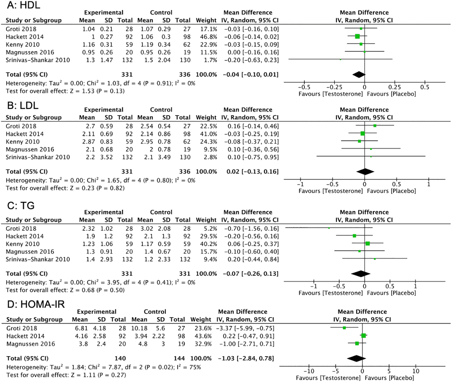 Figure 4. Change in lipid metabolism and homeostatic model assessment for insulin resistance. SD: standard deviation; CI: confidence interval; HDL: high-density lipoprotein cholesterol; LDL: low-density lipoprotein cholesterol; TG: triglycerides.