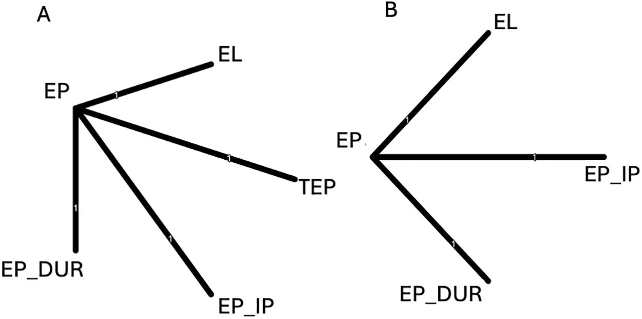 Figure 1. Network graph of studies in the network meta-analysis of OS, PFS, and AE. A: OS and PFS; B: adverse effects; EP: etoposide and cisplatin; EL: etoposide and lobaplatin; TEP: paclitaxel, etoposide, and cisplatin; EP_IP: etoposide and cisplatin followed by irinotecan and cisplatin; EP_DUR: etoposide, platinum, and durvalumab maintenance.