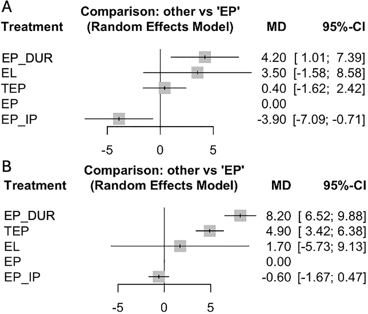 Figure 2. Effect of different regimens on the mean difference in OS and PFS compared to the EP regimen. A: OS; B: PFS; EP: etoposide and cisplatin; EL: etoposide and lobaplatin; TEP: paclitaxel, etoposide, and cisplatin; EP_IP: etoposide and cisplatin followed by irinotecan and cisplatin; EP_DUR: etoposide, platinum, and durvalumab maintenance.