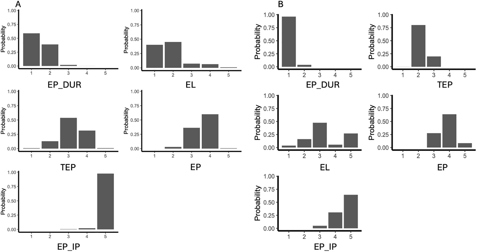Figure 3. Ranking the possibility of each regimen based on 1000 simulations for OS and PFS. A: OS; B: PFS; EP: etoposide and cisplatin; EL: etoposide and lobaplatin; TEP: paclitaxel, etoposide, and cisplatin; EP_IP: etoposide and cisplatin followed by irinotecan and cisplatin; EP_DUR: etoposide, platinum, and durvalumab maintenance.