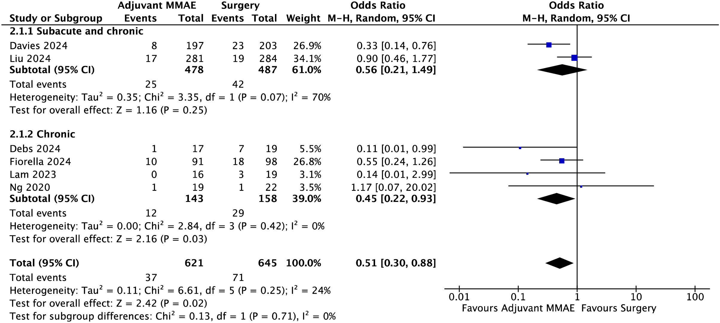 Figure 1. Effectiveness of recurrence prevention with adjuvant MMAE and surgery. MMAE: middle meningeal artery embolization; CI: confidence interval.