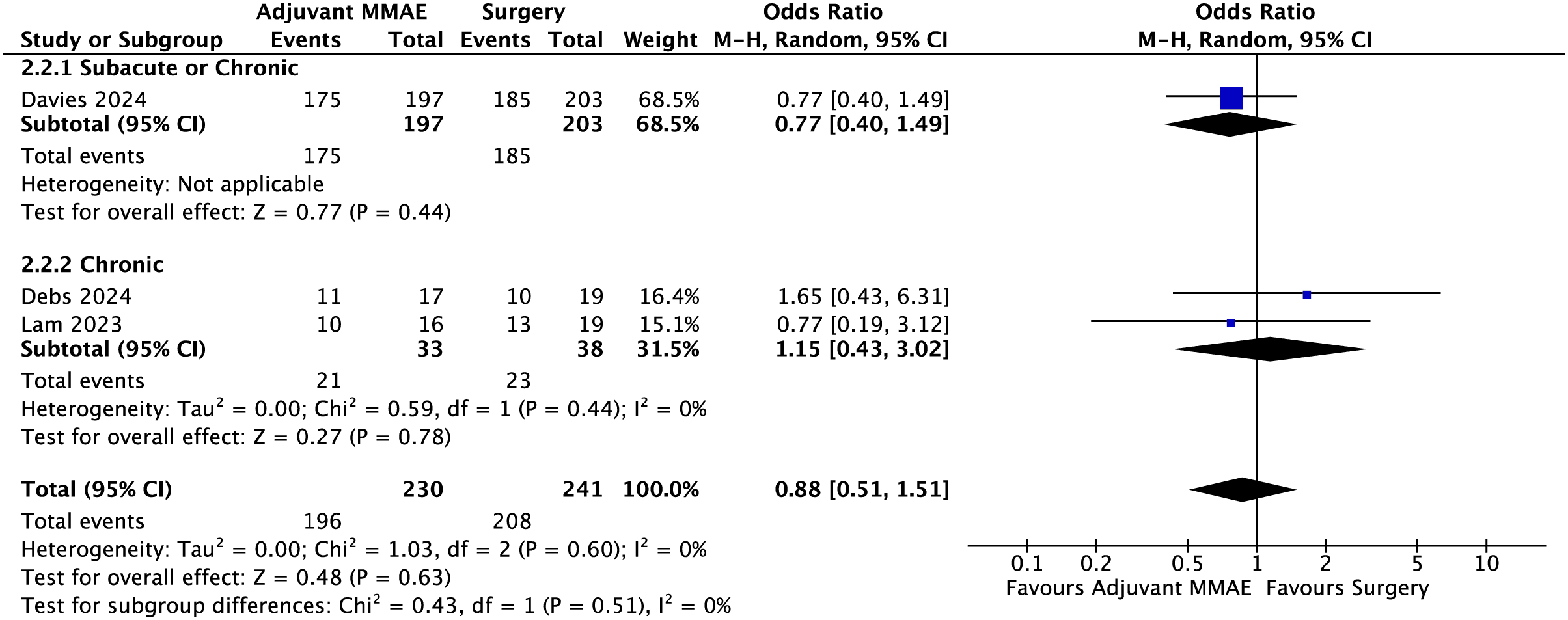 Figure 2. Functional recovery outcomes with adjuvant MMAE and surgery. MMAE: middle meningeal artery embolization; CI: confidence interval.