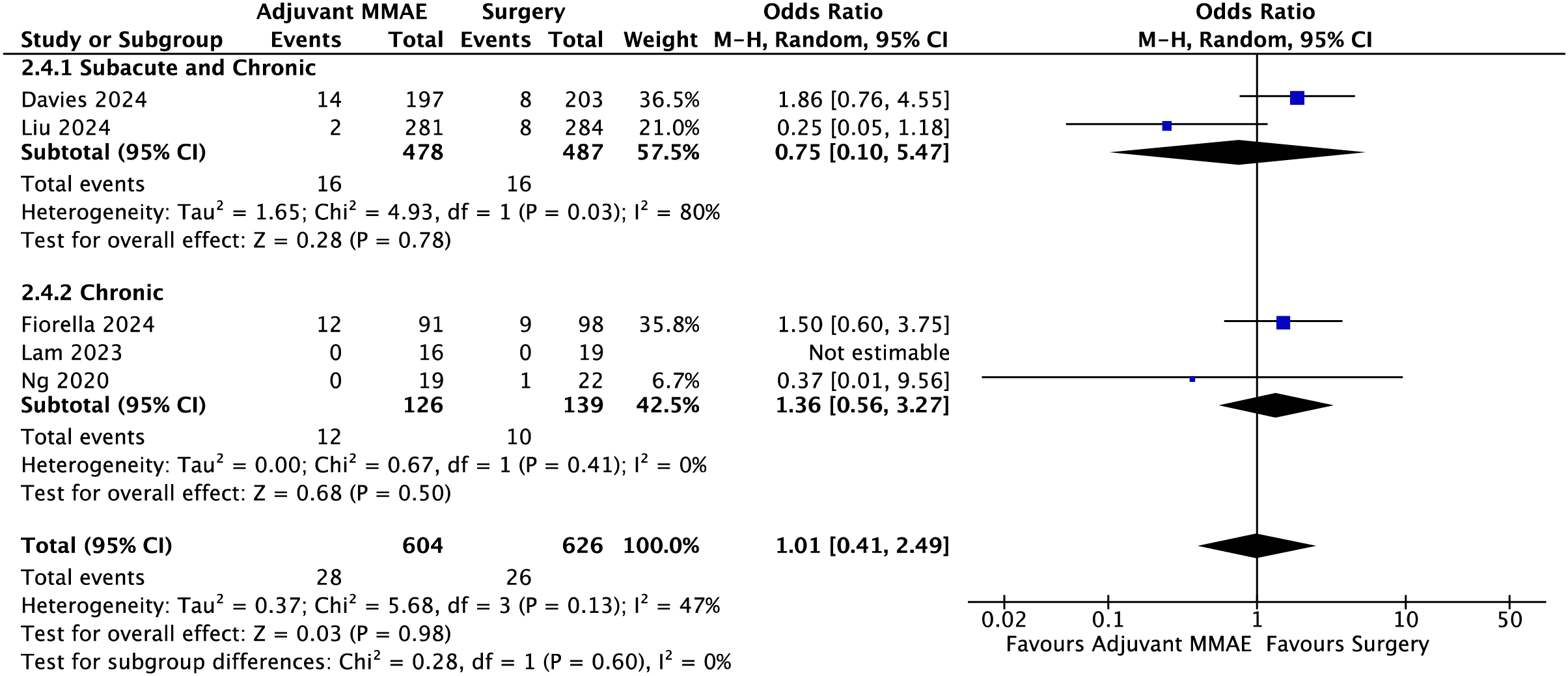 Figure 3. Odds ratio for mortality with adjuvant MMAE and surgery. MMAE: middle meningeal artery embolization; CI: confidence interval.