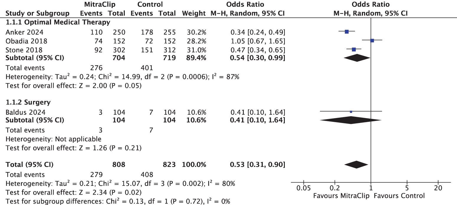 Figure 1. Effectiveness of MitraClip in reducing rehospitalization due to heart failure.