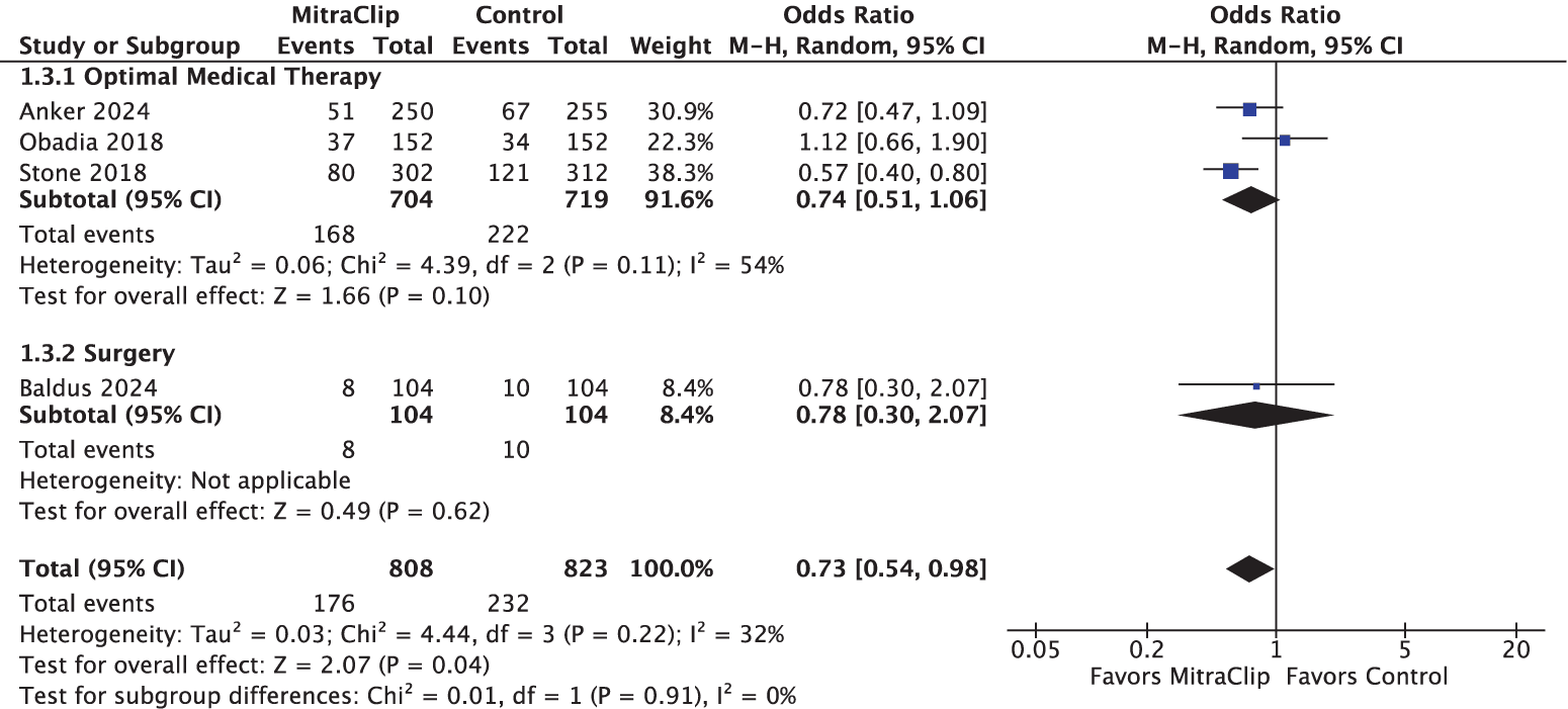 Figure 2. Effectiveness of MitraClip in reducing all-cause mortality.
