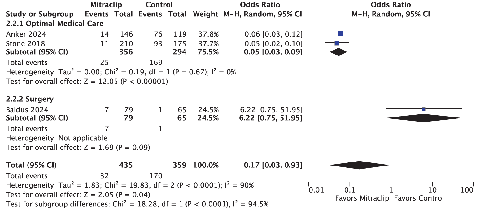 Figure 3. Incidence of recurrence of MR (Grade 3+ or 4+) in MitraClip Versus control group.